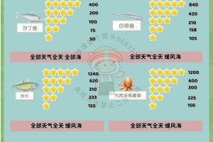 心动小镇钓鱼全图鉴及鱼类售价指南