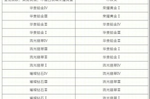 《英雄联盟手游》新赛季段位继承表介绍
